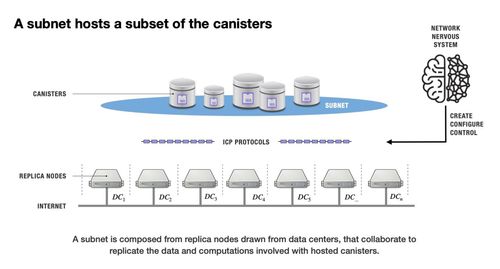 互联网计算机（DFINITY）技术概述 揭秘ICP如何运作的强大力量